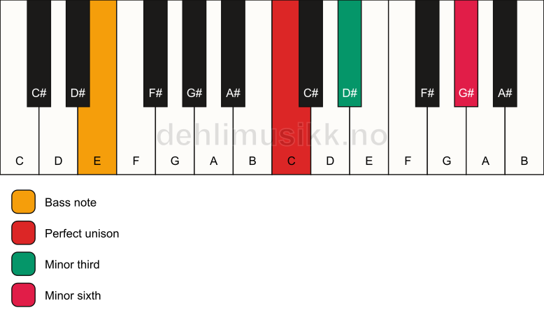 Piano keyboard showing the notes for a C m(#5)/E chord
