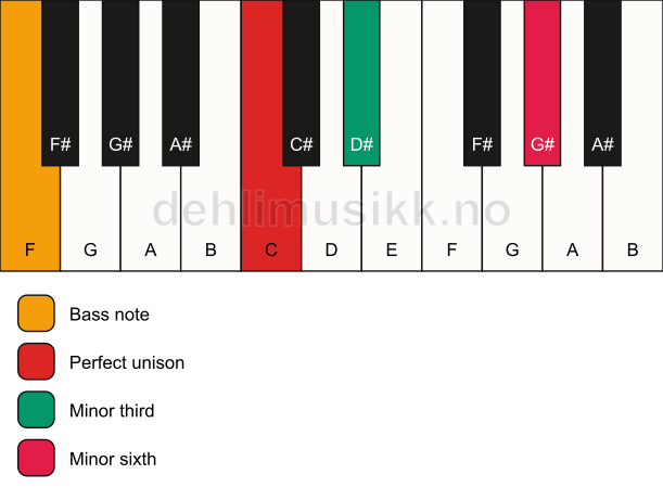 Piano keyboard showing the notes for a C m(#5)/F chord