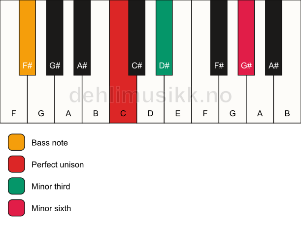 Piano keyboard showing the notes for a C m(#5)/F# chord