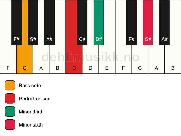 Piano keyboard showing the notes for a C m(#5)/G chord