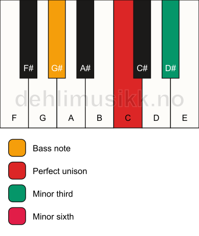 Piano keyboard showing the notes for a C m(#5)/G# chord