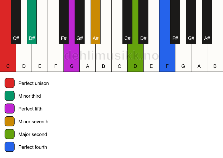 Piano keyboard showing the notes for a C m11 chord
