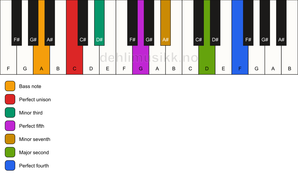 Piano keyboard showing the notes for a C m11/A chord