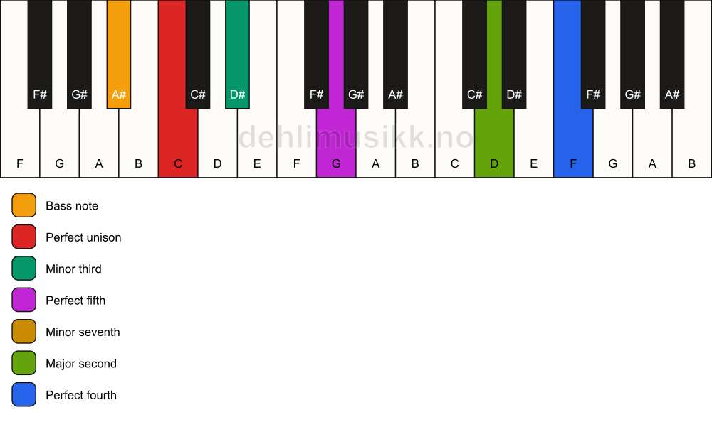 Piano keyboard showing the notes for a C m11/A# chord