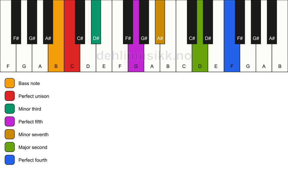 Piano keyboard showing the notes for a C m11/B chord