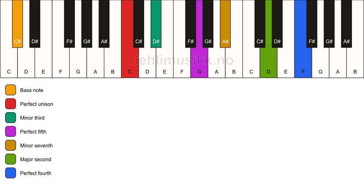 Piano keyboard showing the notes for a C m11/C# chord
