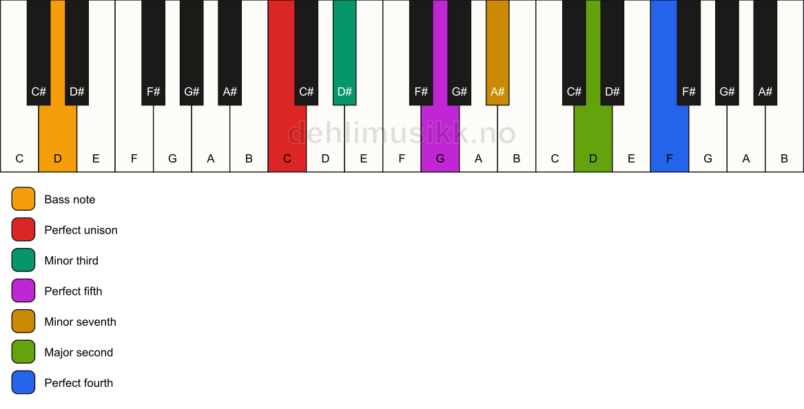 Piano keyboard showing the notes for a C m11/D chord