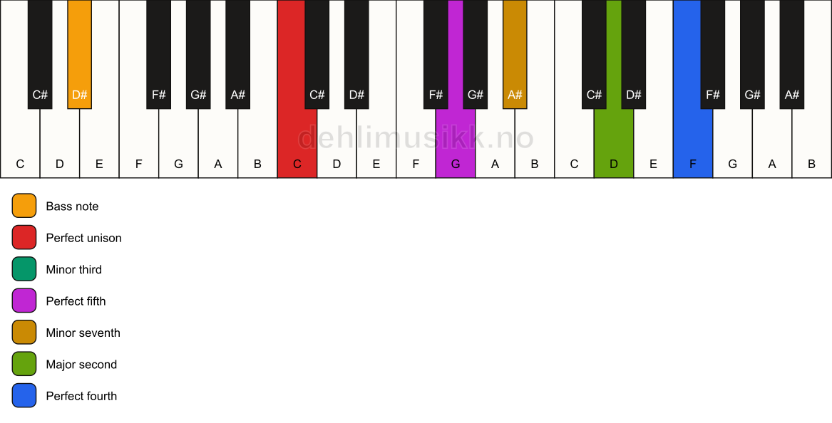 Piano keyboard showing the notes for a C m11/D# chord