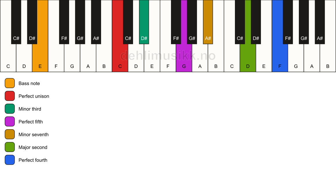 Piano keyboard showing the notes for a C m11/E chord