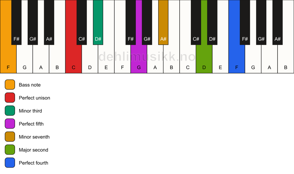 Piano keyboard showing the notes for a C m11/F chord