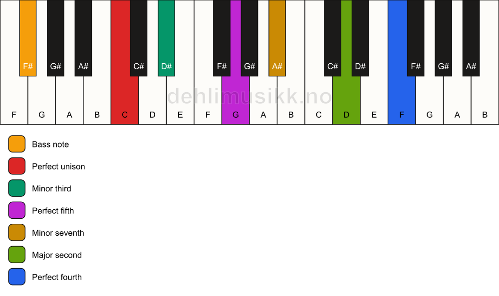 Piano keyboard showing the notes for a C m11/F# chord