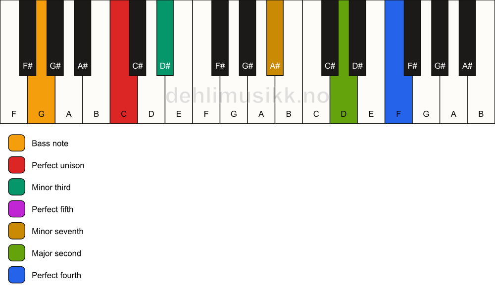 Piano keyboard showing the notes for a C m11/G chord