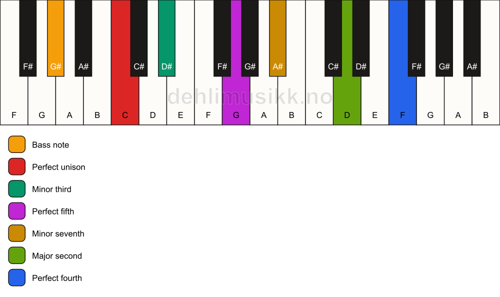 Piano keyboard showing the notes for a C m11/G# chord