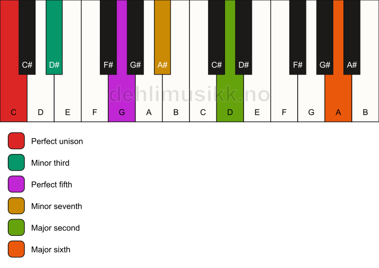 Piano keyboard showing the notes for a C m13 chord