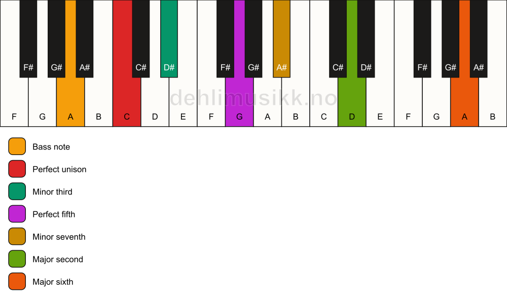 Piano keyboard showing the notes for a C m13/A chord
