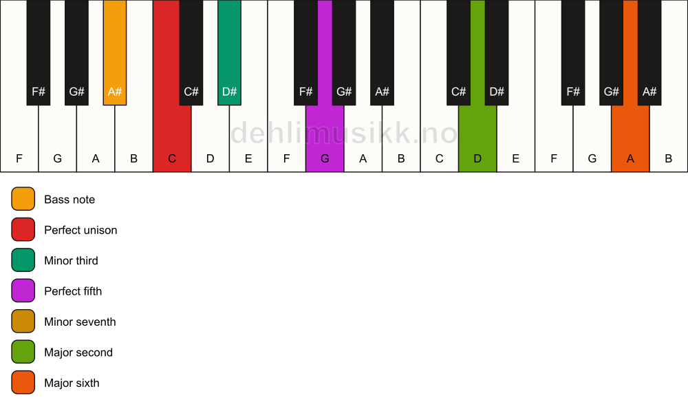 Piano keyboard showing the notes for a C m13/A# chord