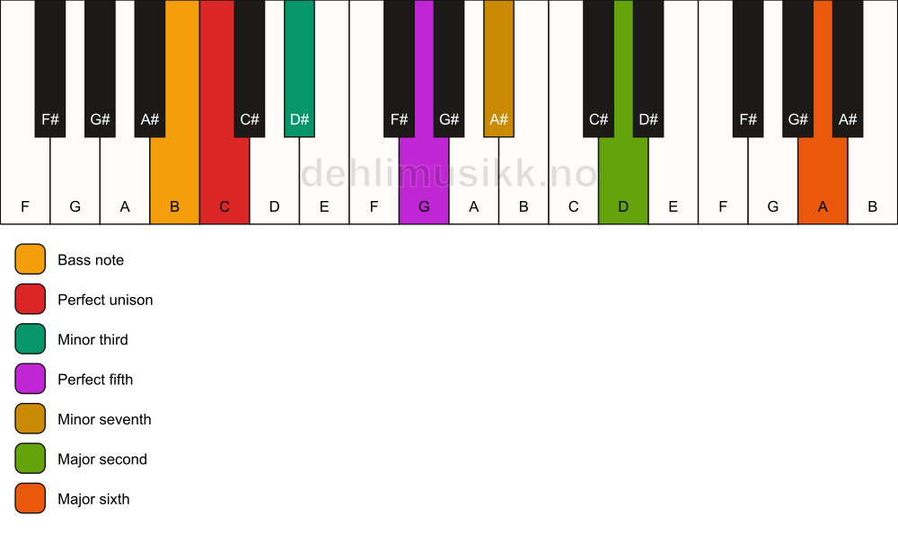 Piano keyboard showing the notes for a C m13/B chord