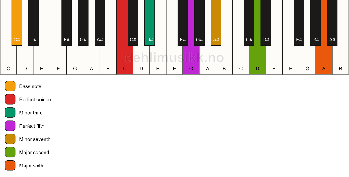 Piano keyboard showing the notes for a C m13/C# chord