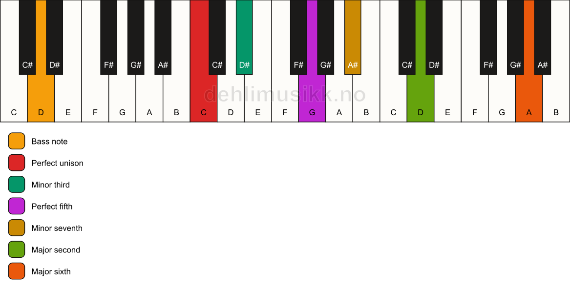 Piano keyboard showing the notes for a C m13/D chord