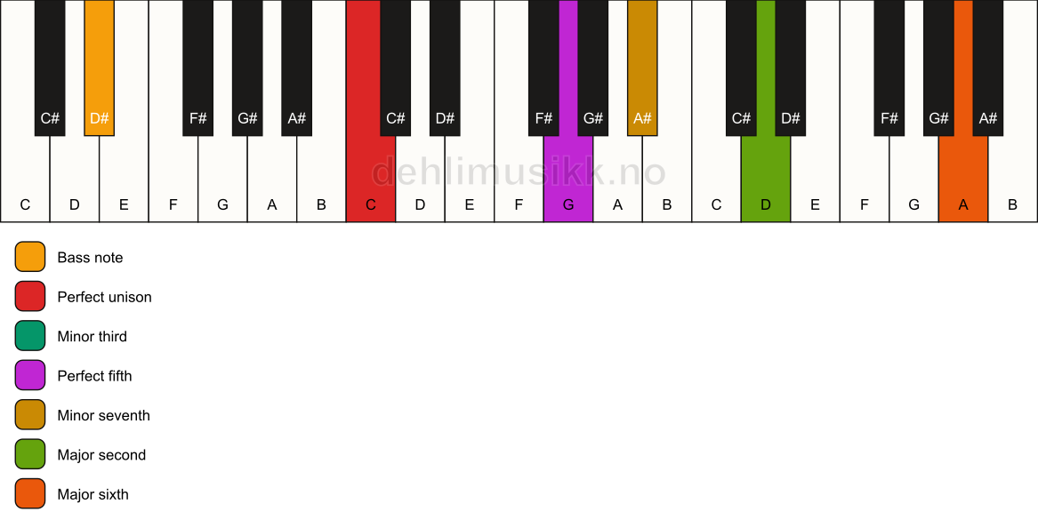 Piano keyboard showing the notes for a C m13/D# chord