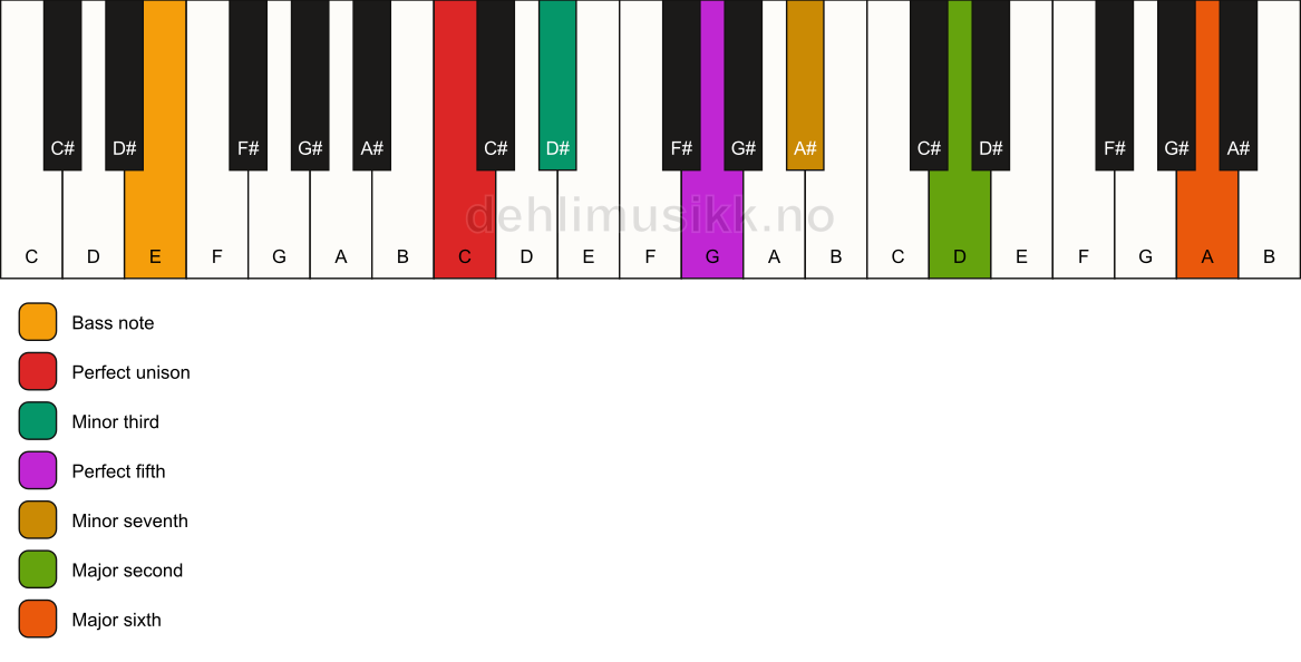 Piano keyboard showing the notes for a C m13/E chord
