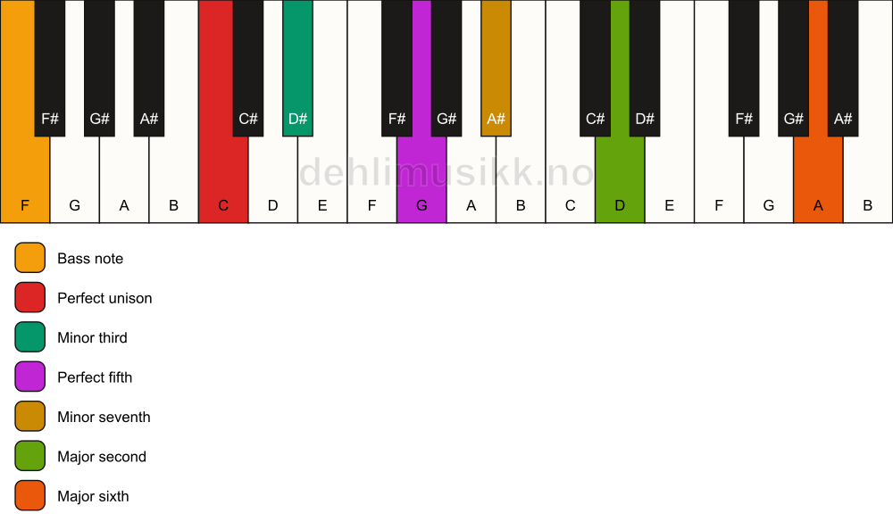 Piano keyboard showing the notes for a C m13/F chord