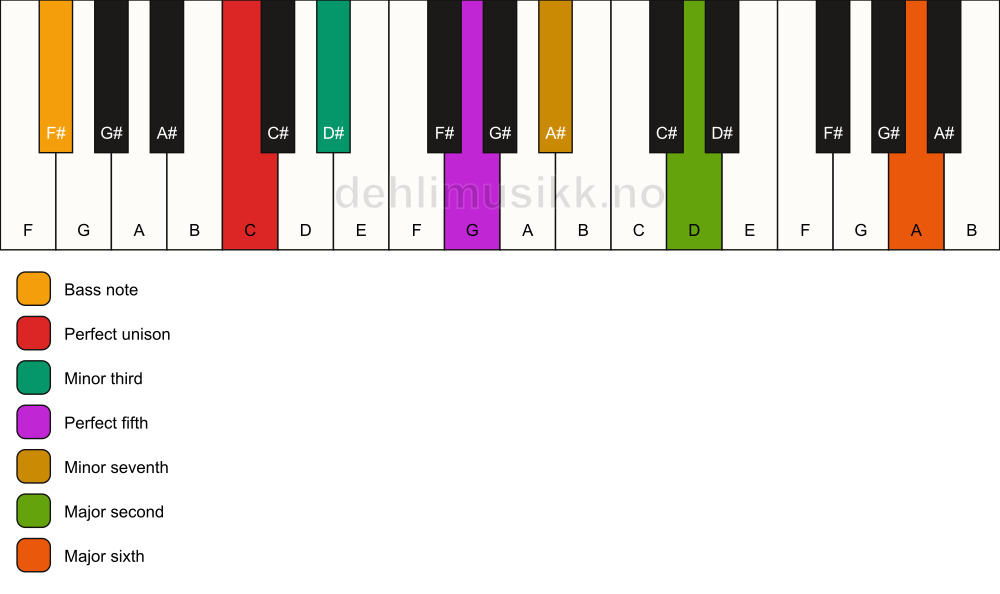 Piano keyboard showing the notes for a C m13/F# chord