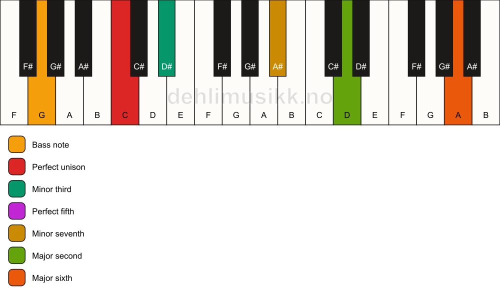 Piano keyboard showing the notes for a C m13/G chord