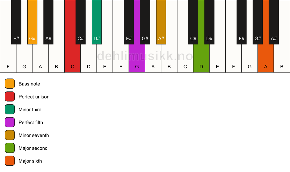 Piano keyboard showing the notes for a C m13/G# chord