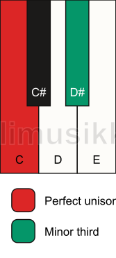 Piano keyboard showing the notes for a C m3 chord