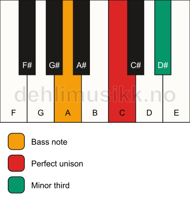 Piano keyboard showing the notes for a C m3/A chord