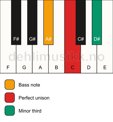 Piano keyboard showing the notes for a C m3/A# chord