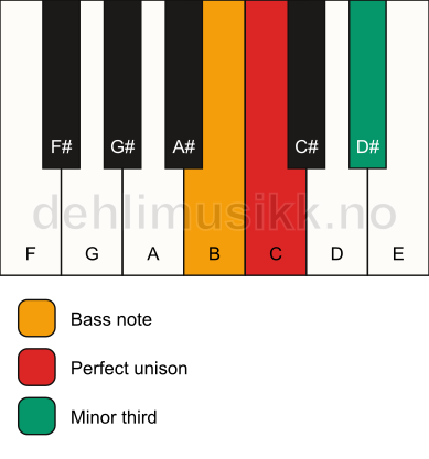 Piano keyboard showing the notes for a C m3/B chord