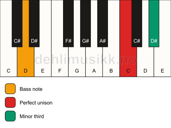 Piano keyboard showing the notes for a C m3/D chord