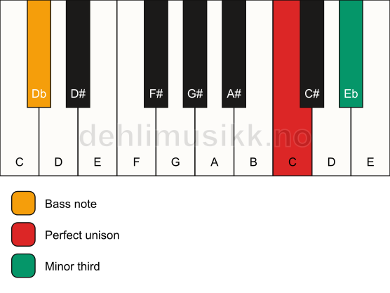 Piano keyboard showing the notes for a C m3/Db chord