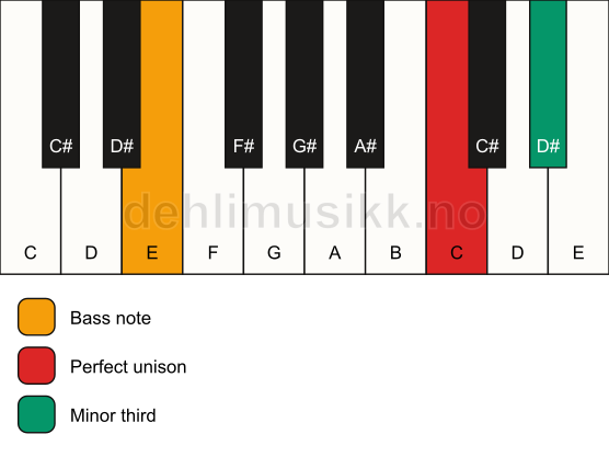 Piano keyboard showing the notes for a C m3/E chord
