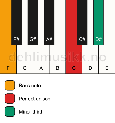 Piano keyboard showing the notes for a C m3/F chord
