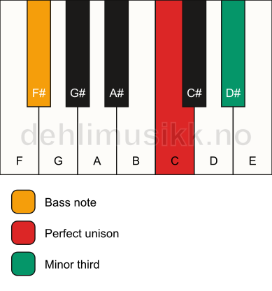 Piano keyboard showing the notes for a C m3/F# chord