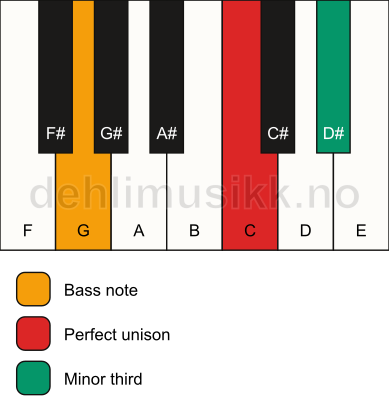 Piano keyboard showing the notes for a C m3/G chord