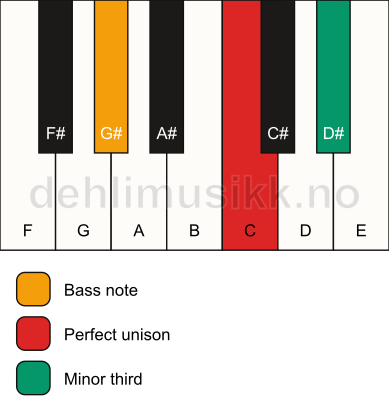 Piano keyboard showing the notes for a C m3/G# chord