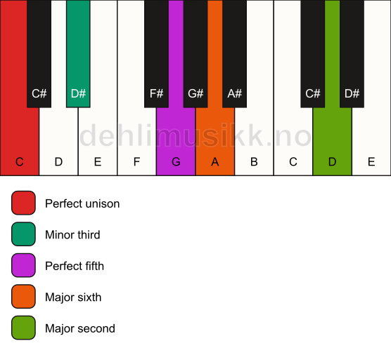 Piano keyboard showing the notes for a C m6(add9) chord