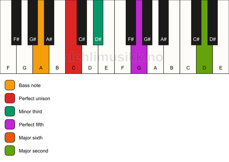Piano keyboard showing the notes for a C m6(add9)/A chord