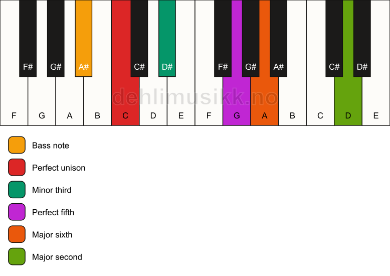 Piano keyboard showing the notes for a C m6(add9)/A# chord