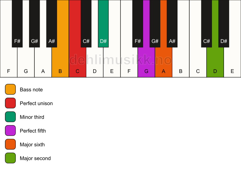 Piano keyboard showing the notes for a C m6(add9)/B chord