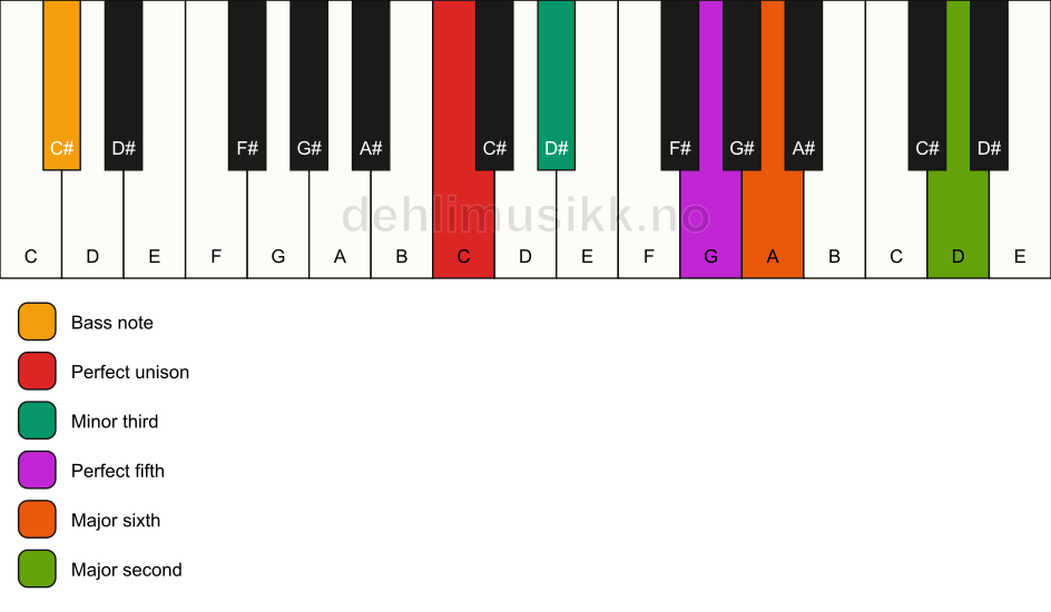 Piano keyboard showing the notes for a C m6(add9)/C# chord