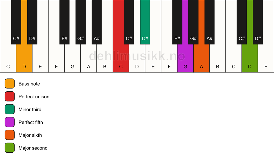 Piano keyboard showing the notes for a C m6(add9)/D chord