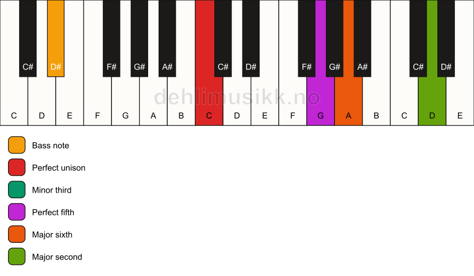 Piano keyboard showing the notes for a C m6(add9)/D# chord