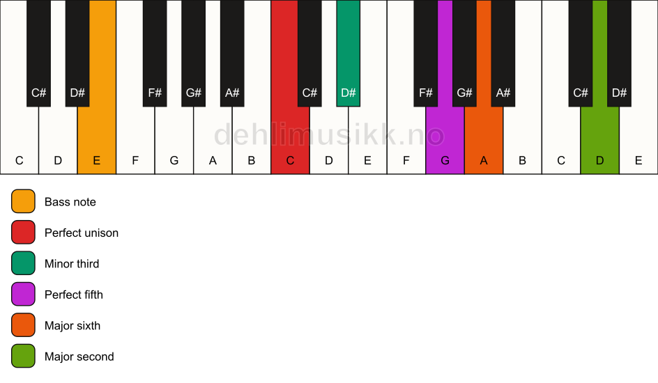 Piano keyboard showing the notes for a C m6(add9)/E chord