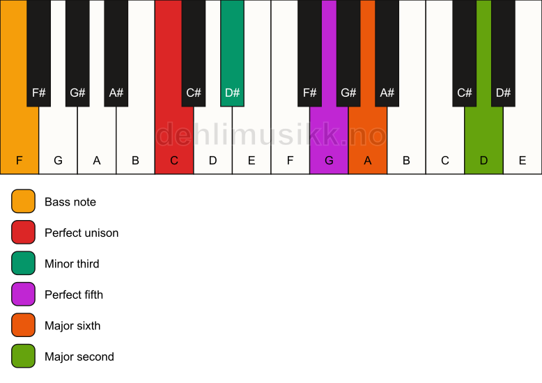 Piano keyboard showing the notes for a C m6(add9)/F chord