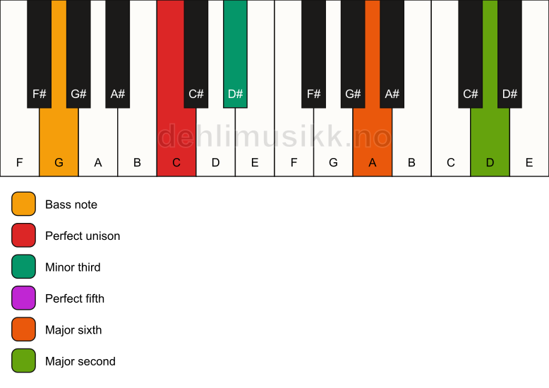 Piano keyboard showing the notes for a C m6(add9)/G chord